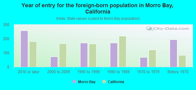 Year of entry for the foreign-born population in Morro Bay, California