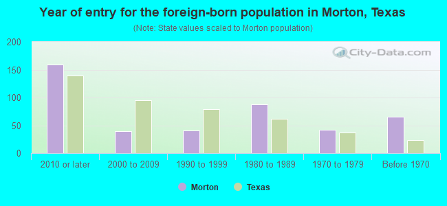 Year of entry for the foreign-born population in Morton, Texas