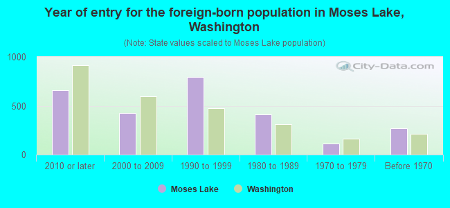 Year of entry for the foreign-born population in Moses Lake, Washington