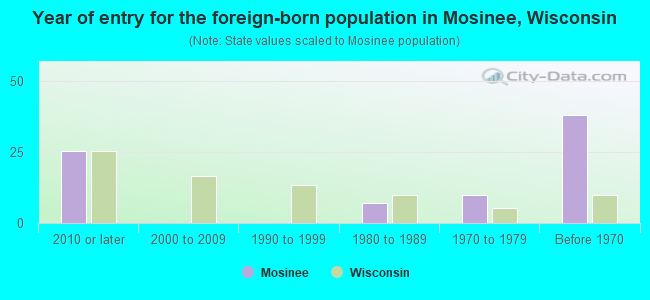 Year of entry for the foreign-born population in Mosinee, Wisconsin