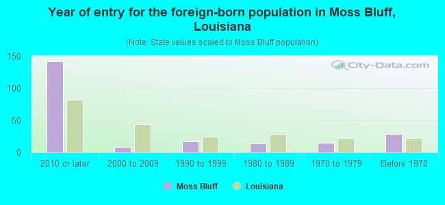Year of entry for the foreign-born population in Moss Bluff, Louisiana