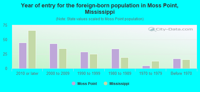 Year of entry for the foreign-born population in Moss Point, Mississippi