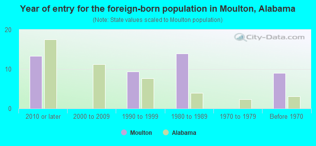 Year of entry for the foreign-born population in Moulton, Alabama
