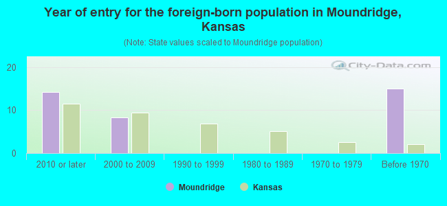 Year of entry for the foreign-born population in Moundridge, Kansas