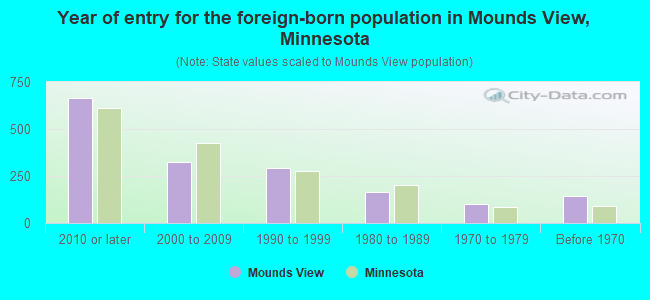 Year of entry for the foreign-born population in Mounds View, Minnesota