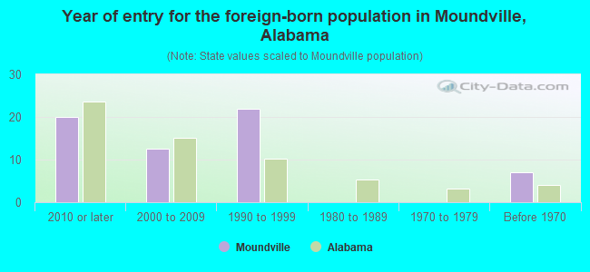Year of entry for the foreign-born population in Moundville, Alabama