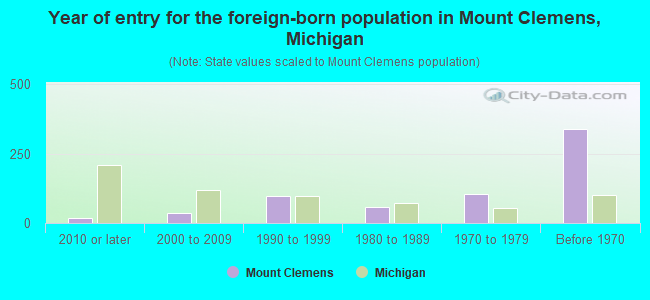 Year of entry for the foreign-born population in Mount Clemens, Michigan