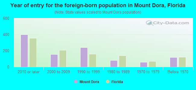Year of entry for the foreign-born population in Mount Dora, Florida