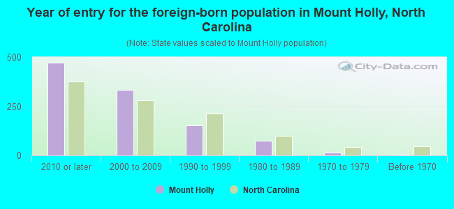 Year of entry for the foreign-born population in Mount Holly, North Carolina