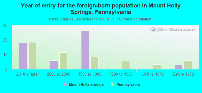 Year of entry for the foreign-born population in Mount Holly Springs, Pennsylvania
