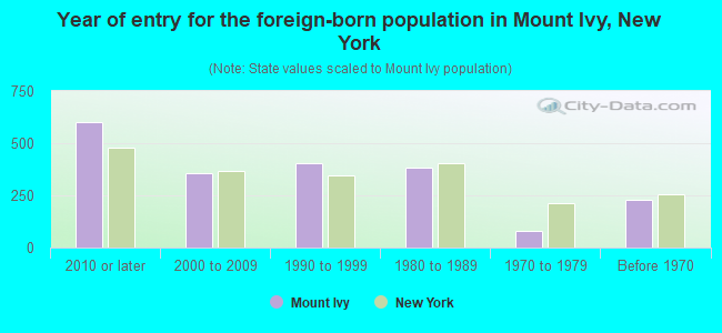 Year of entry for the foreign-born population in Mount Ivy, New York