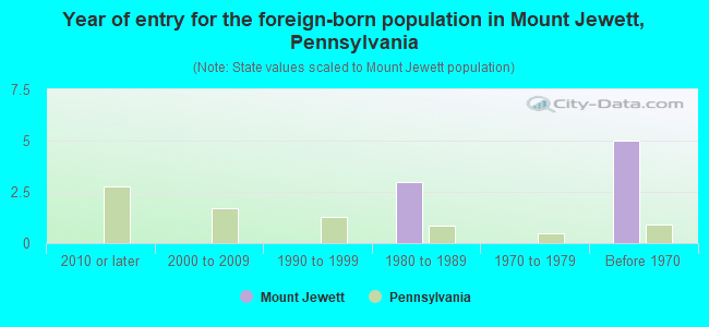 Year of entry for the foreign-born population in Mount Jewett, Pennsylvania