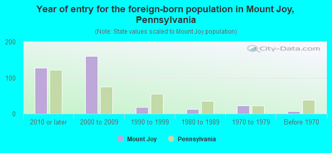 Year of entry for the foreign-born population in Mount Joy, Pennsylvania