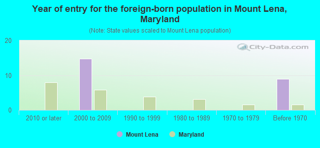 Year of entry for the foreign-born population in Mount Lena, Maryland