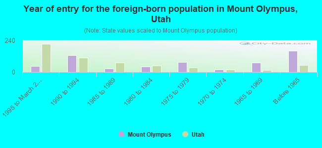 Year of entry for the foreign-born population in Mount Olympus, Utah