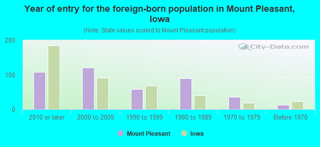 Year of entry for the foreign-born population in Mount Pleasant, Iowa