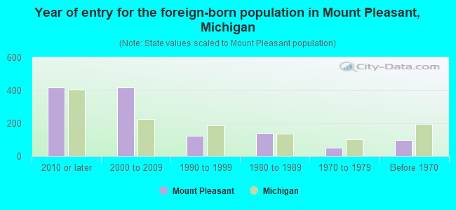 Year of entry for the foreign-born population in Mount Pleasant, Michigan