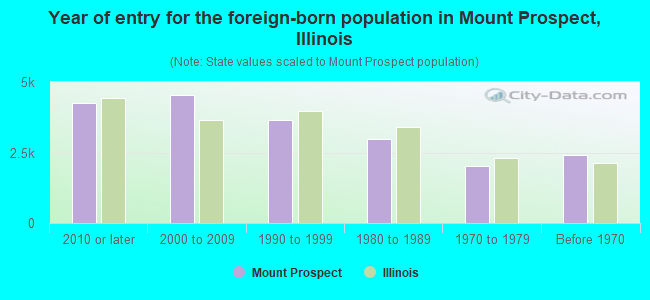 Year of entry for the foreign-born population in Mount Prospect, Illinois