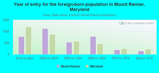 Year of entry for the foreign-born population in Mount Rainier, Maryland