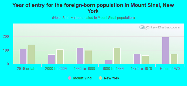 Year of entry for the foreign-born population in Mount Sinai, New York
