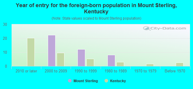 Year of entry for the foreign-born population in Mount Sterling, Kentucky