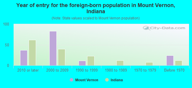 Year of entry for the foreign-born population in Mount Vernon, Indiana