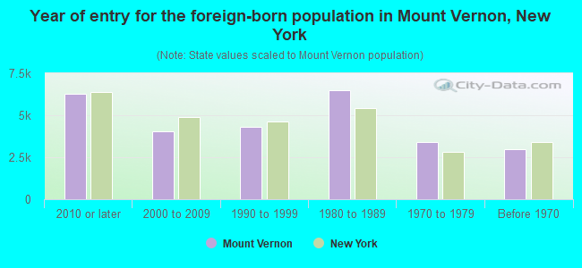 Year of entry for the foreign-born population in Mount Vernon, New York