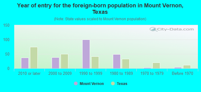 Year of entry for the foreign-born population in Mount Vernon, Texas