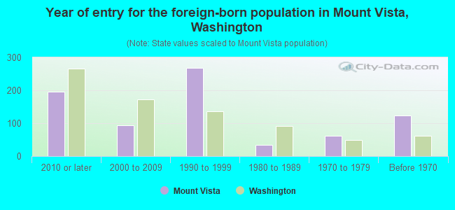 Year of entry for the foreign-born population in Mount Vista, Washington