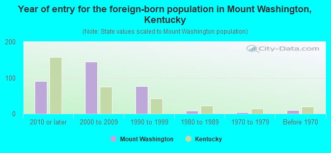 Year of entry for the foreign-born population in Mount Washington, Kentucky
