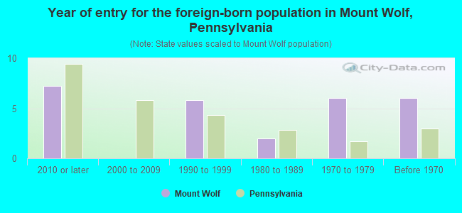 Year of entry for the foreign-born population in Mount Wolf, Pennsylvania