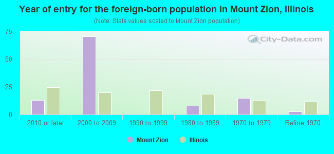 Year of entry for the foreign-born population in Mount Zion, Illinois