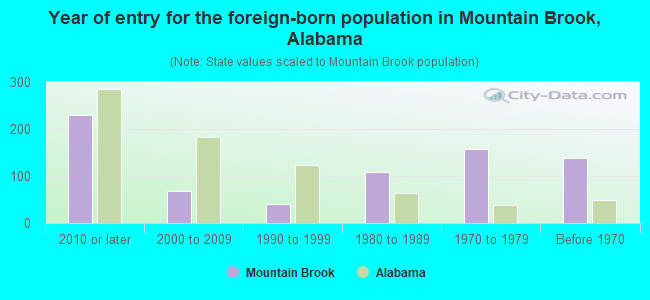 Year of entry for the foreign-born population in Mountain Brook, Alabama