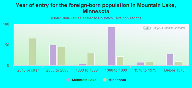 Year of entry for the foreign-born population in Mountain Lake, Minnesota