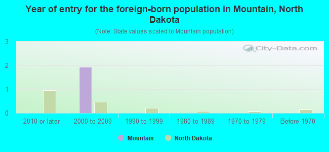 Year of entry for the foreign-born population in Mountain, North Dakota