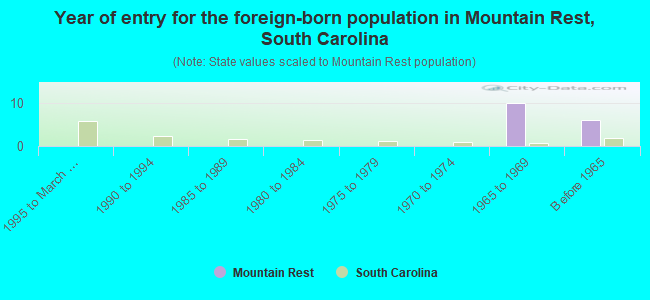 Year of entry for the foreign-born population in Mountain Rest, South Carolina