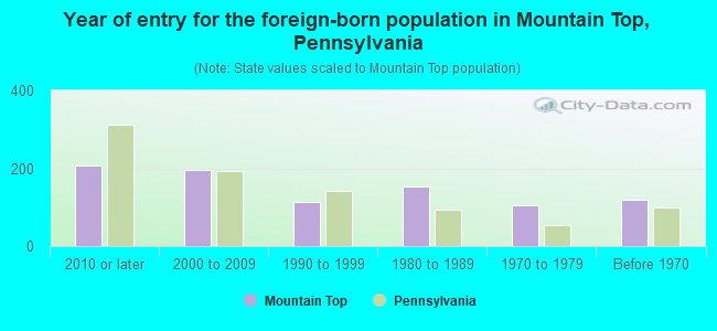Year of entry for the foreign-born population in Mountain Top, Pennsylvania