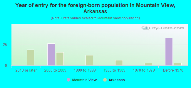 Year of entry for the foreign-born population in Mountain View, Arkansas