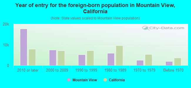 Year of entry for the foreign-born population in Mountain View, California