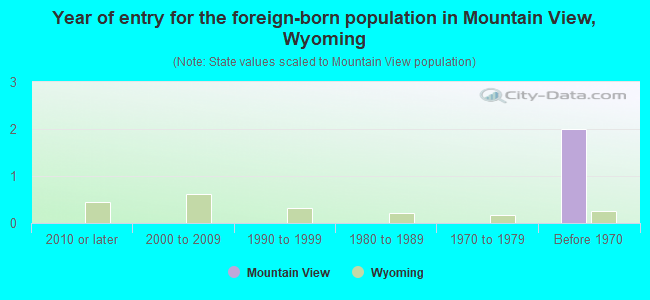 Year of entry for the foreign-born population in Mountain View, Wyoming