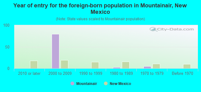 Year of entry for the foreign-born population in Mountainair, New Mexico