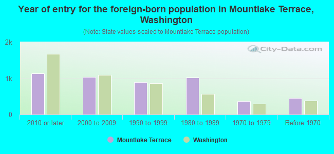 Year of entry for the foreign-born population in Mountlake Terrace, Washington