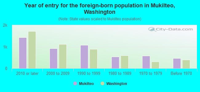 Year of entry for the foreign-born population in Mukilteo, Washington