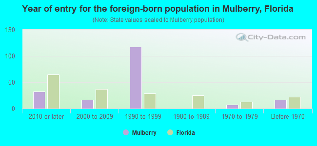 Year of entry for the foreign-born population in Mulberry, Florida