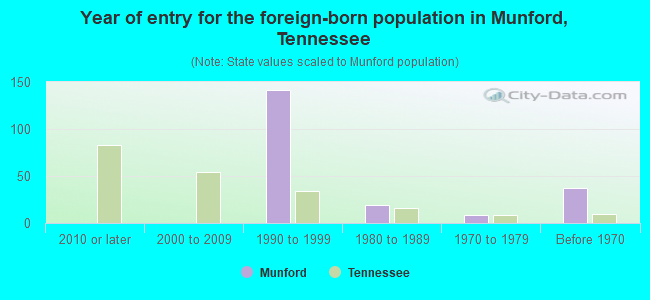 Year of entry for the foreign-born population in Munford, Tennessee