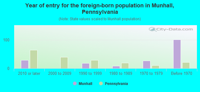 Year of entry for the foreign-born population in Munhall, Pennsylvania