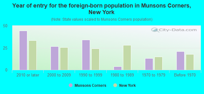 Year of entry for the foreign-born population in Munsons Corners, New York