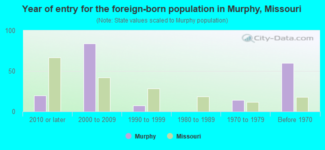 Year of entry for the foreign-born population in Murphy, Missouri