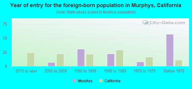 Year of entry for the foreign-born population in Murphys, California