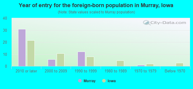 Year of entry for the foreign-born population in Murray, Iowa